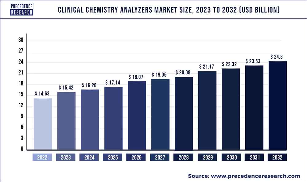 Clinical Chemistry Analyzers Market Size 2023 To 2032
