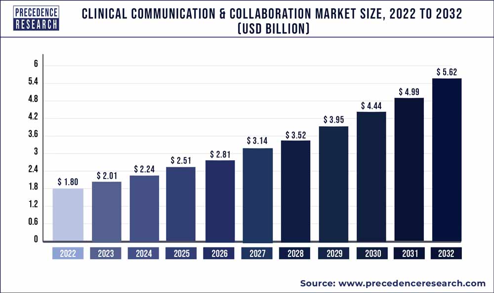 Clinical Communication and Collaboration Market Size 2022 to 2030