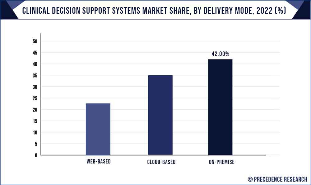 Clinical Decision Support Systems Market Share, By Delivery Mode, 2021 (%)