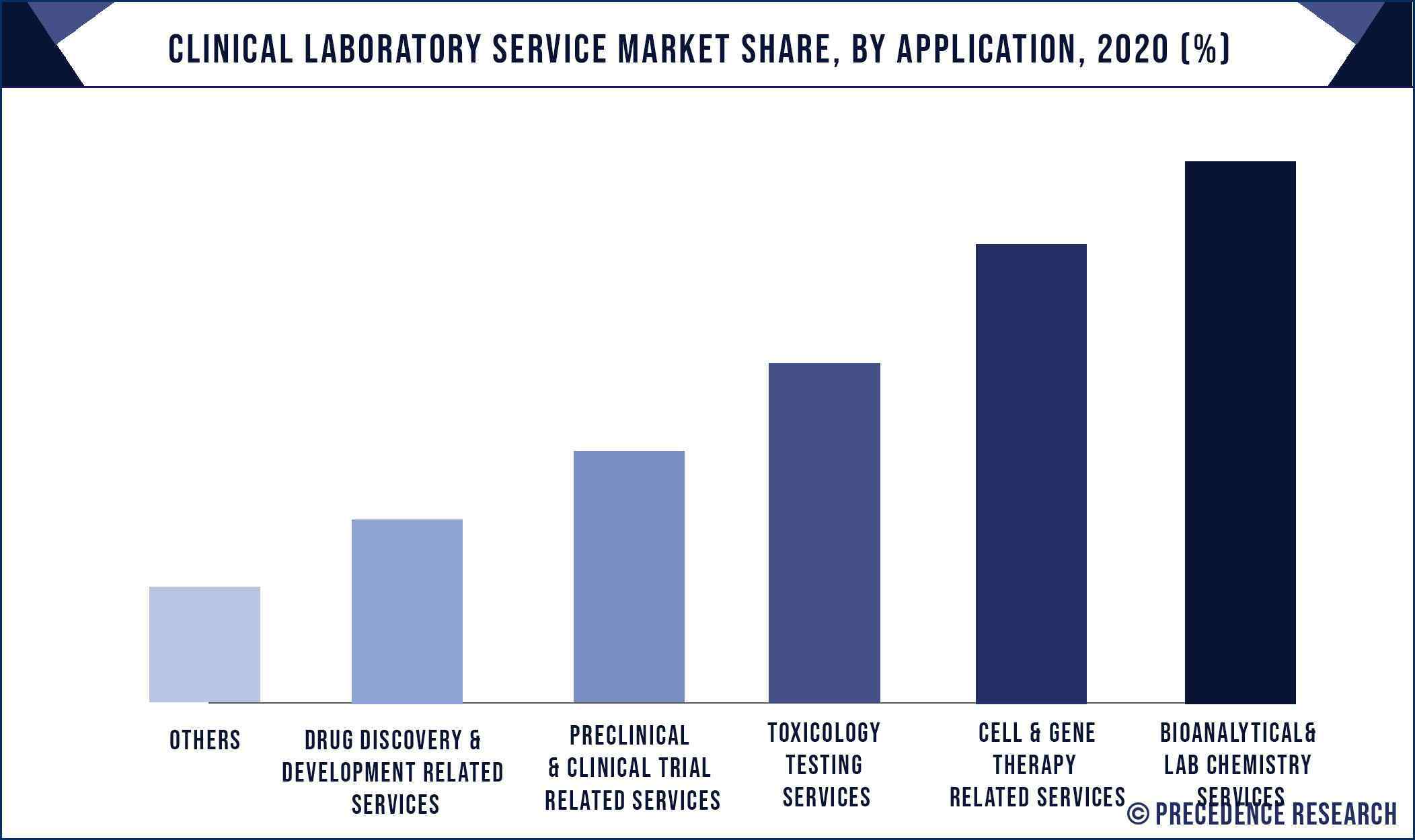 Clinical Laboratory Service Market Share, By Application, 2020 (%)