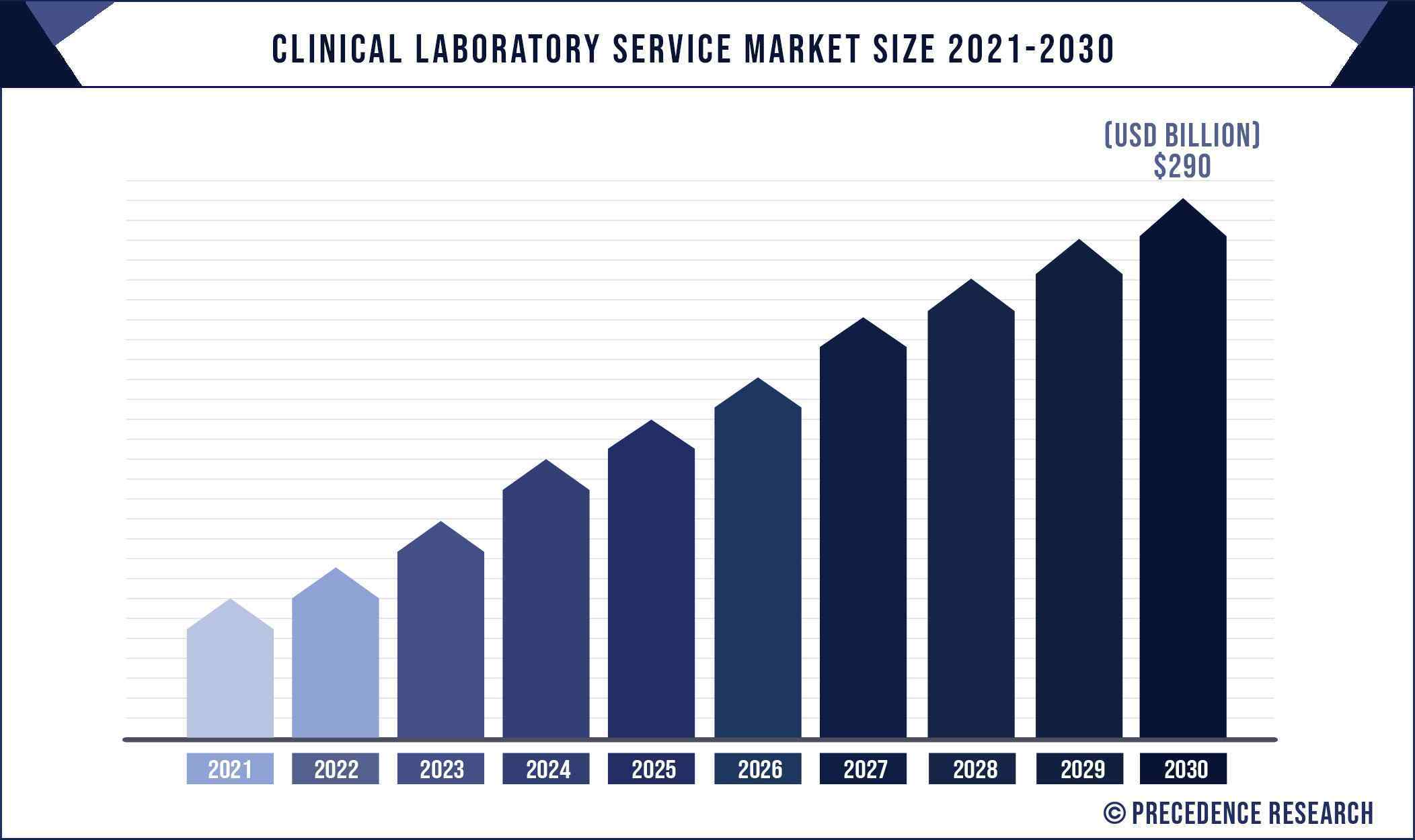 Clinical Laboratory Service Market Size 2021 to 2030 Clinical Laboratory Service Market Size 2021 to 2030
