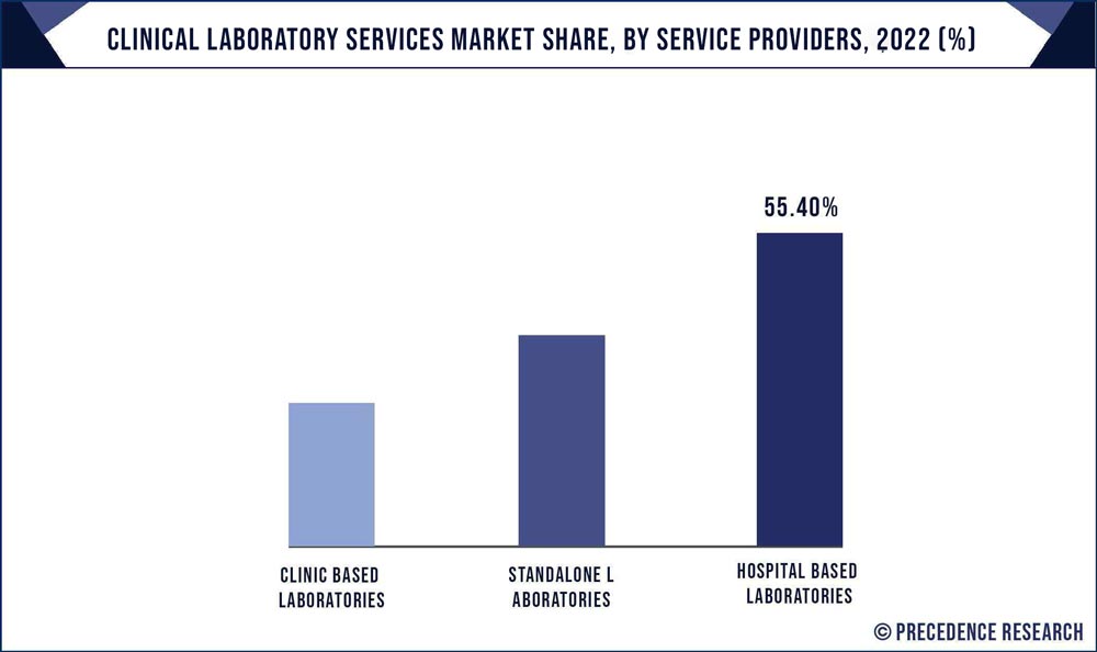 Clinical Laboratory Services Market Share, By Service Providers, 2022 (%)