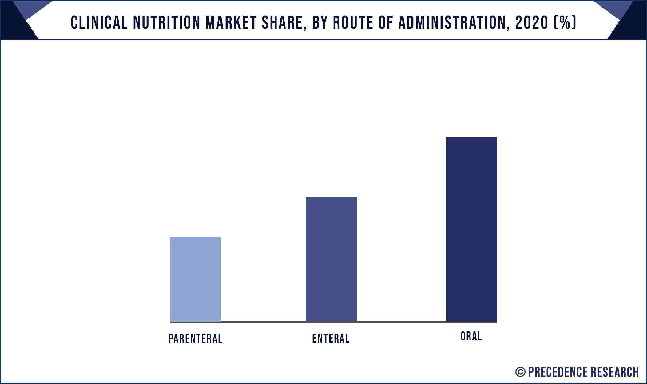 Clinical Nutrition Market Share, By Route of Administration, 2020 (%)