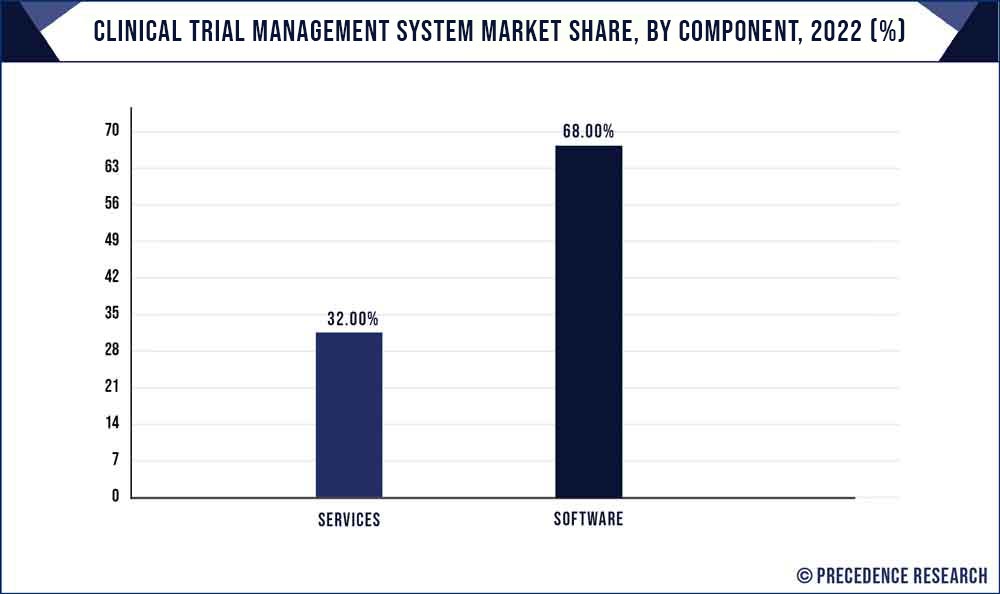 Clinical Trial Management System Market Share, By Component, 2021 (%)