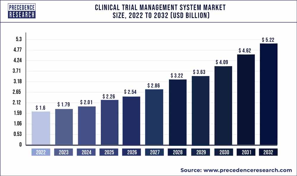 Clinical Trial Management System Market Size, Forecast Statistics 2022-2030 (USD Billion)