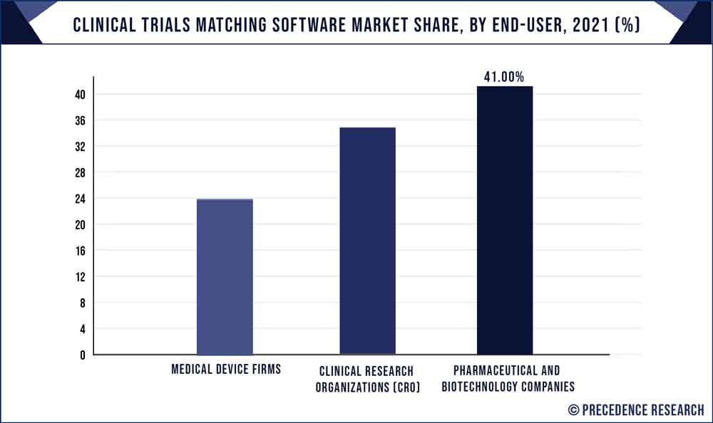 Clinical Trials Matching Software Market Share, By End User, 2021 (%)