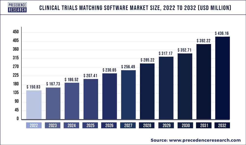 Clinical Trials Matching Software Market Size 2023 To 2032