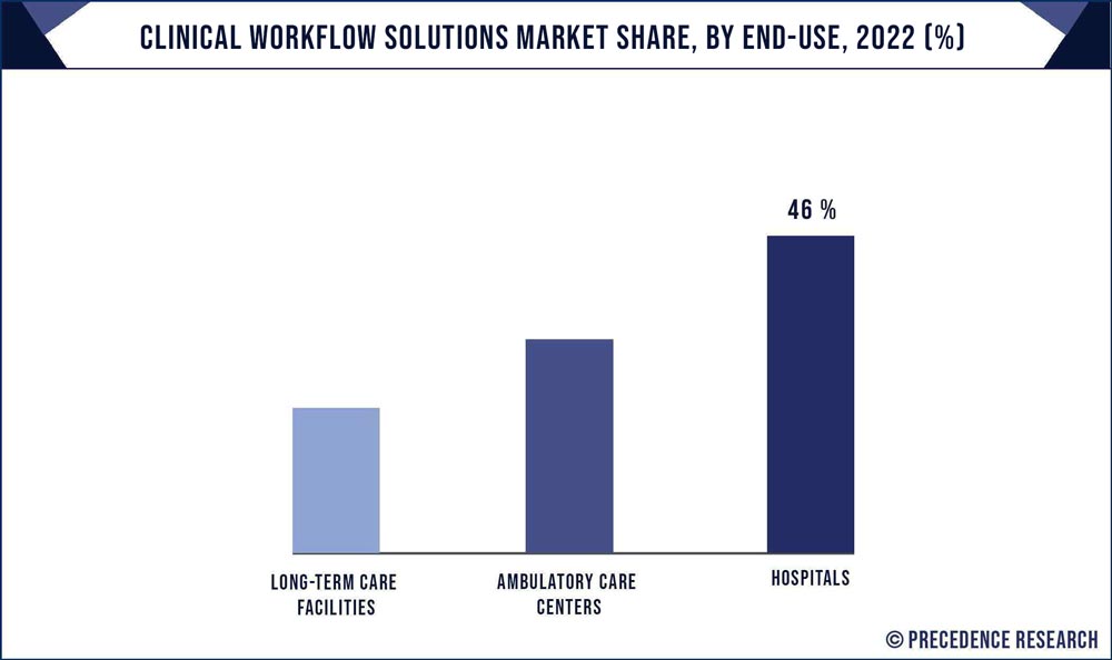 Clinical Workflow Solutions Market Share, By End User, 2022 (%)