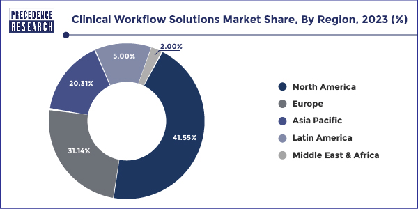 Clinical Workflow Solutions Market Share, By Region, 2022 (%)
