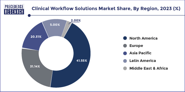 Clinical Workflow Solutions Market Share, By Region, 2023 (%)