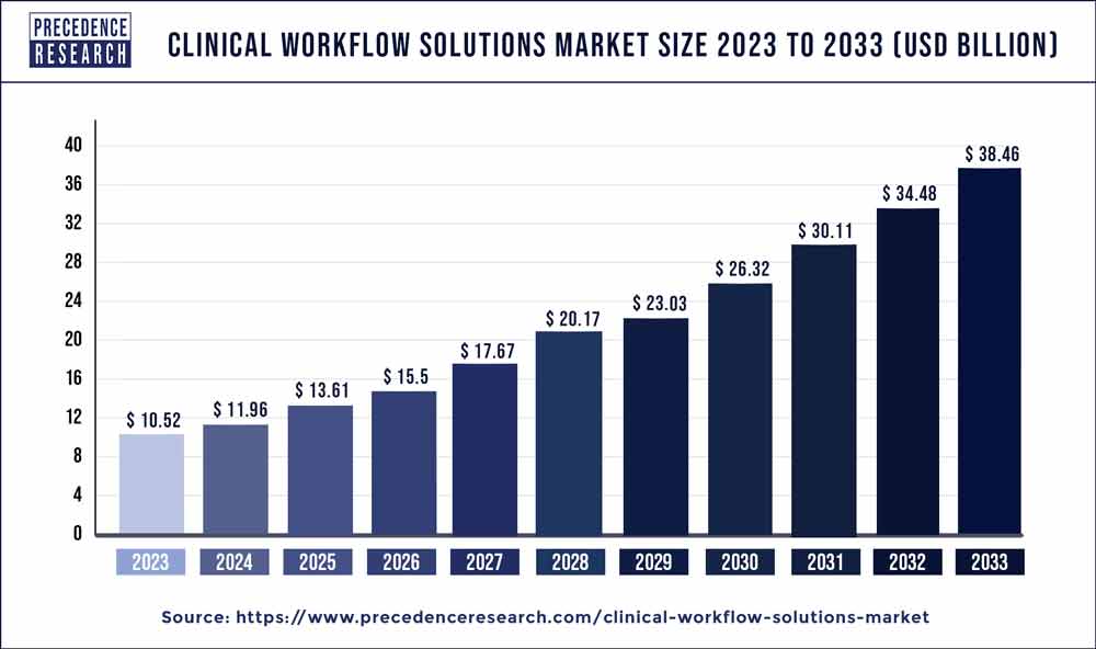 Clinical Workflow Solutions Market Size 2024 to 2033