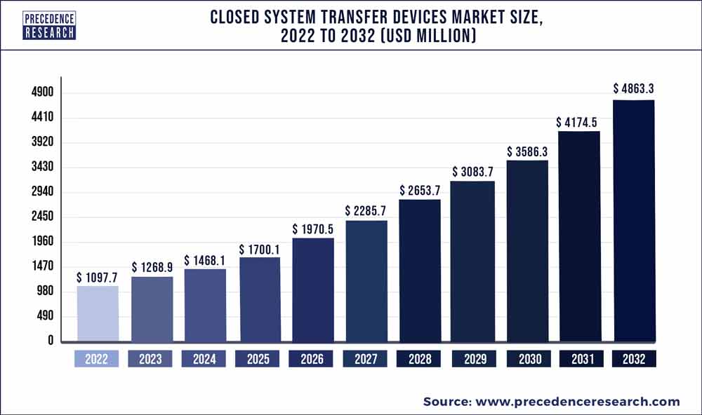 Closed System Transfer Device Market Size 2016 to 2027