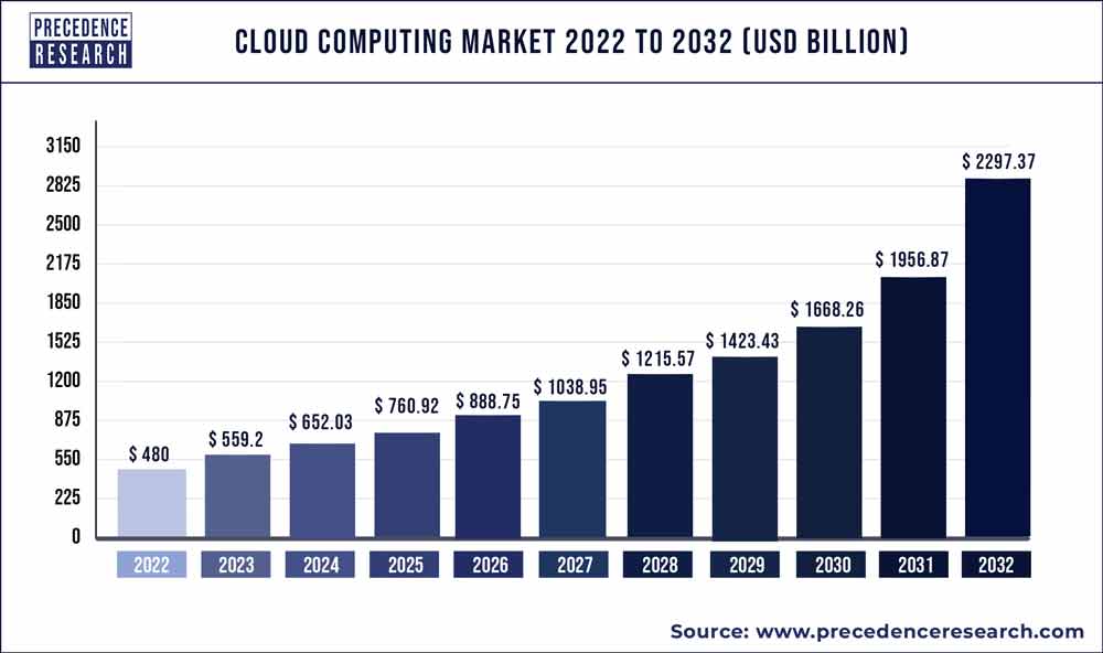 Cloud Computing Market Size 2021 to 2030