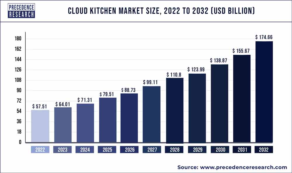 Cloud Kitchen Market Size 2022 to 2030