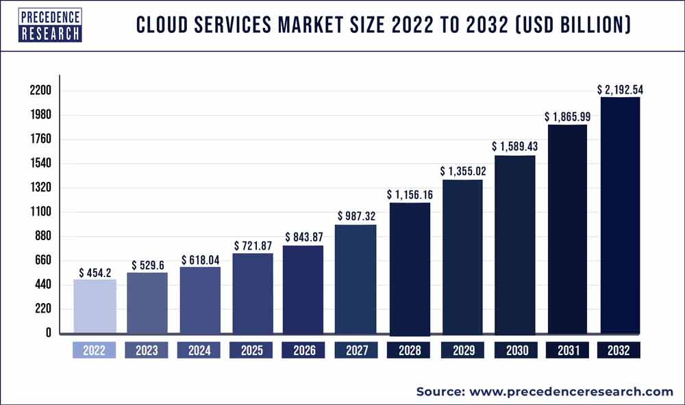 Cloud Services Market Size 2023 to 2032