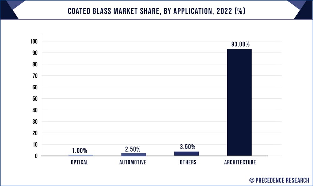 Coated Glass Market Share, By Application, 2022 (%)