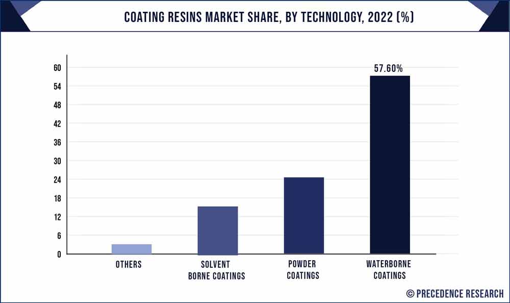 Coating Resins Market Share, By Technology, 2022 (%)
