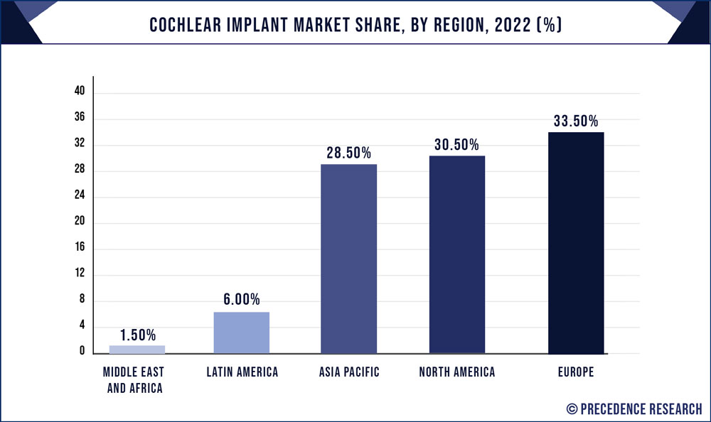Cochlear Implant Market Share, By Region, 2022 (%)