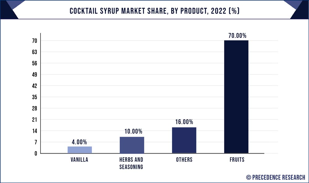 Cocktail Syrup Market Share, By Product, 2022 (%)