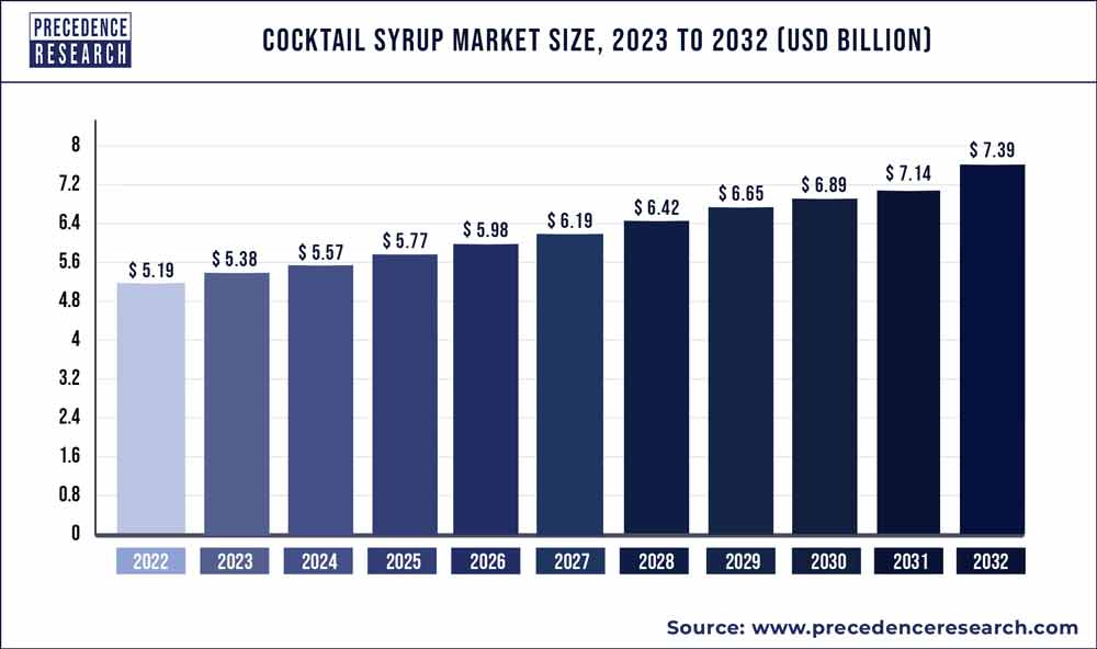 Cocktail Syrup Market Size 2023 To 2032