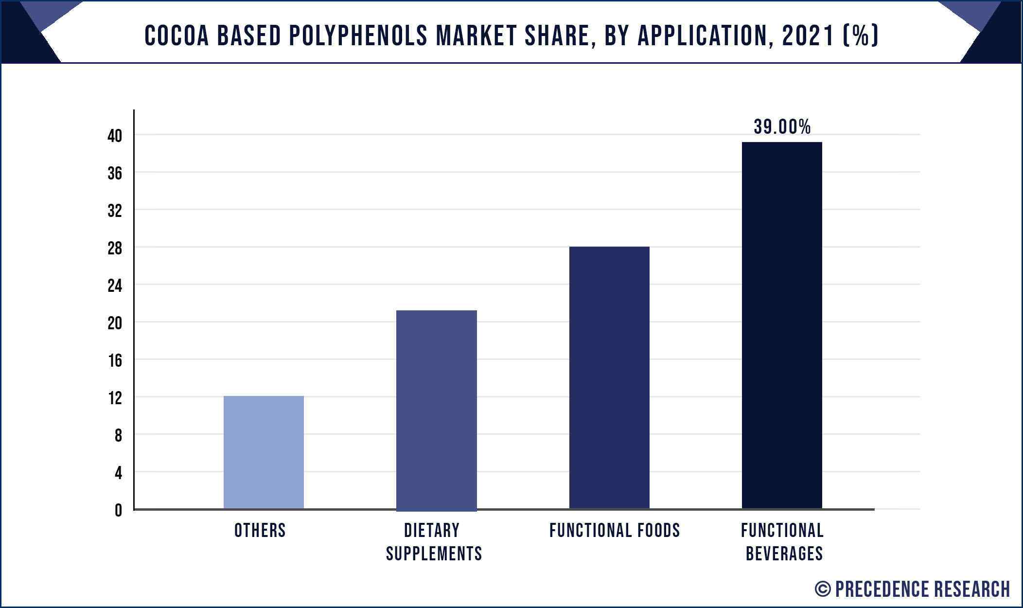 Cocoa Based Polyphenols Market Share, By Application, 2021 (%)