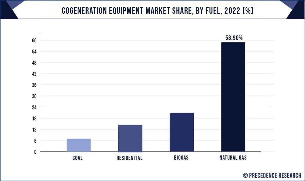 Cogeneration Equipment Market Share, By Fuel Type, 2022 (%)