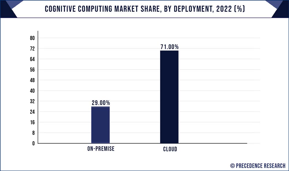 Cognitive Computing Market Share, By Deployment, 2022 (%)