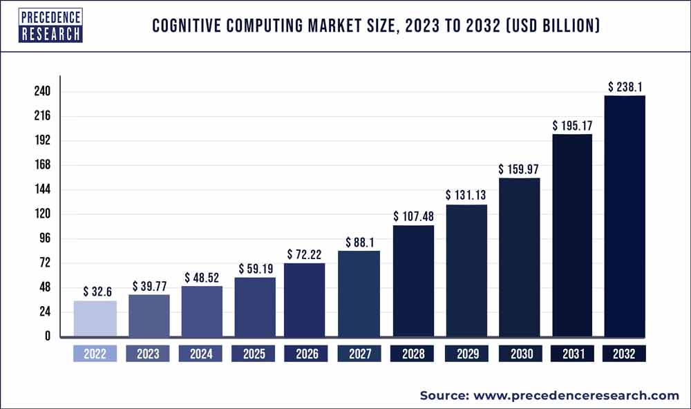 Cognitive Computing Market Size 2023 To 2032