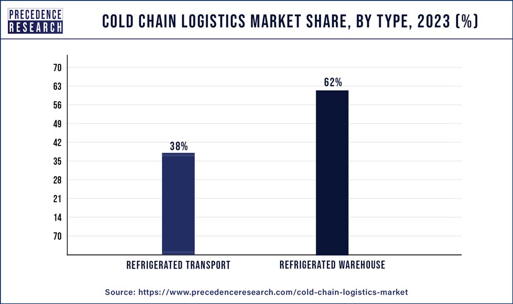 Cold Chain Logistics Market Share, By Type, 2023 (%)