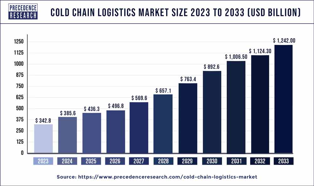 Cold Chain Logistics Market Size 2022 to 2030