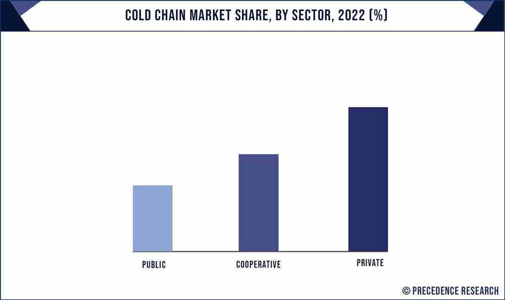 Cold Chain Market Share, By Sector, 2020 (%)