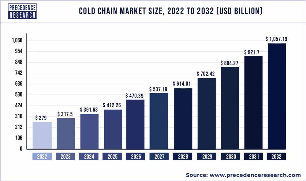 Cold Chain Market Size 2023 to 2032