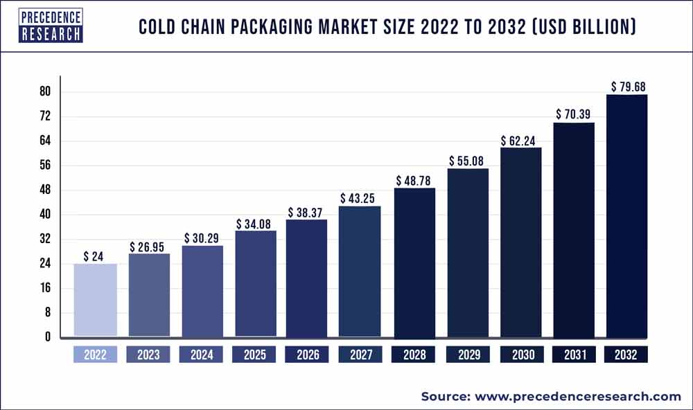 Cold Chain Packaging Market Size 2021 to 2030