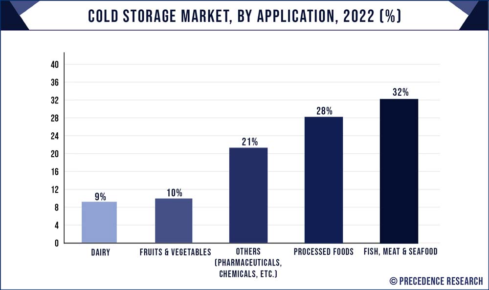 Cold Storage Market Share By Application, 2022 (%)