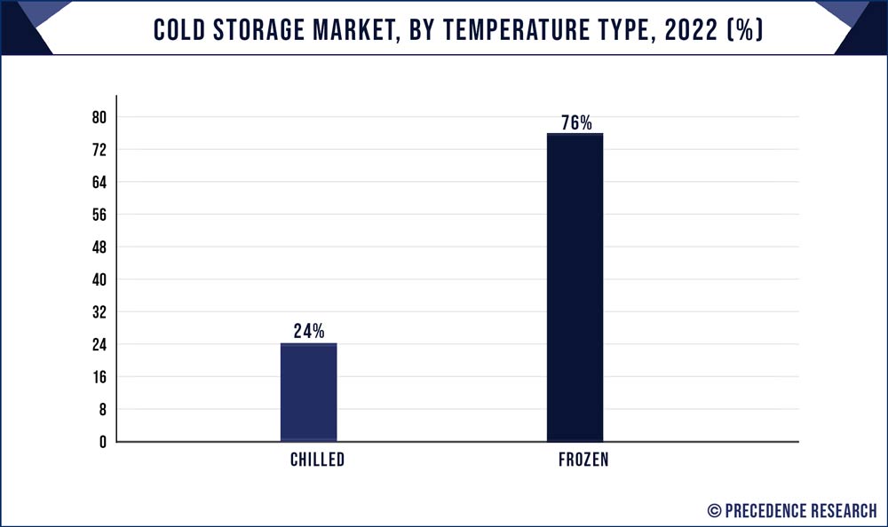 Cold Storage Market Share, By Temperature, 2020 (%)