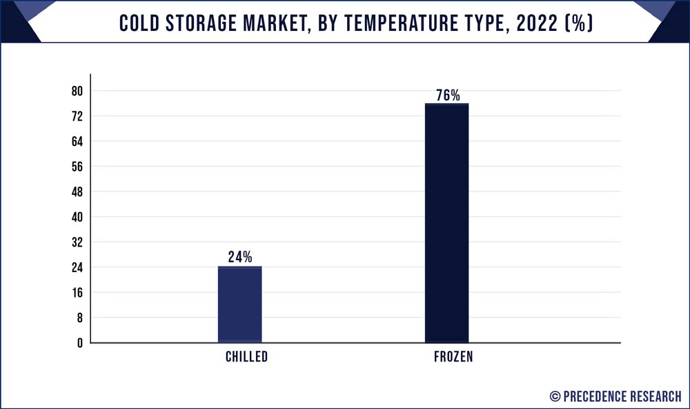 Cold Storage Market Share, By Temperature, 2022 (%)