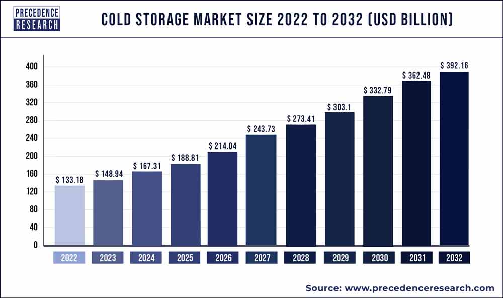 Cold Storage Market Size 2022 to 2027