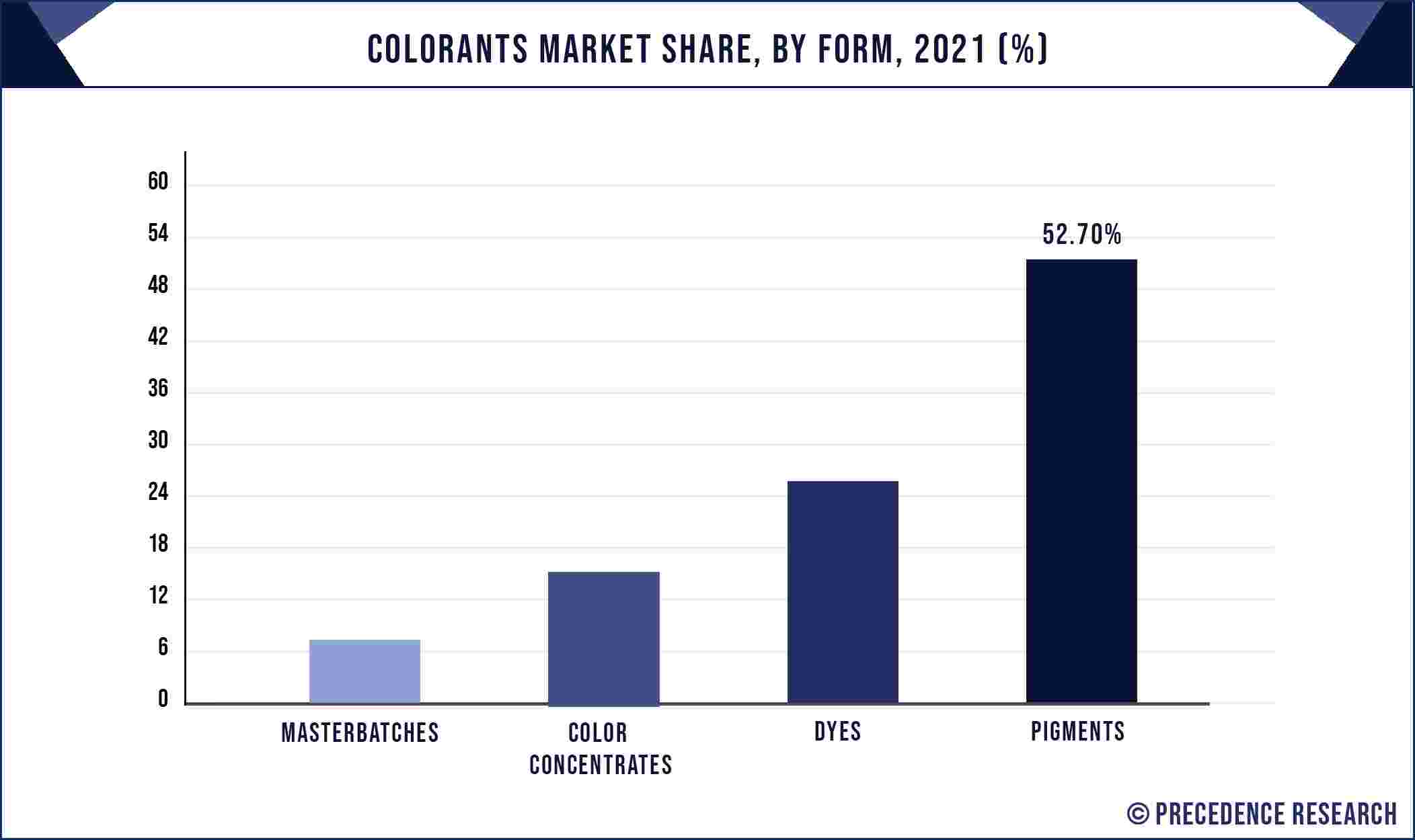 Colorants Market Share, By Form, 2021 (%)