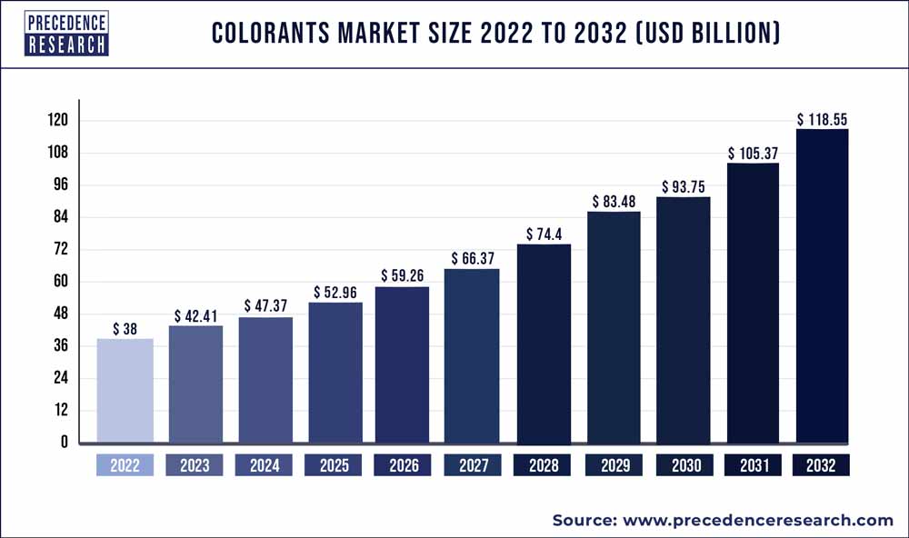 Colorants Market Size 2022 To 2030