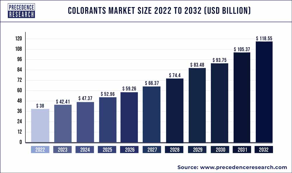 Colorants Market