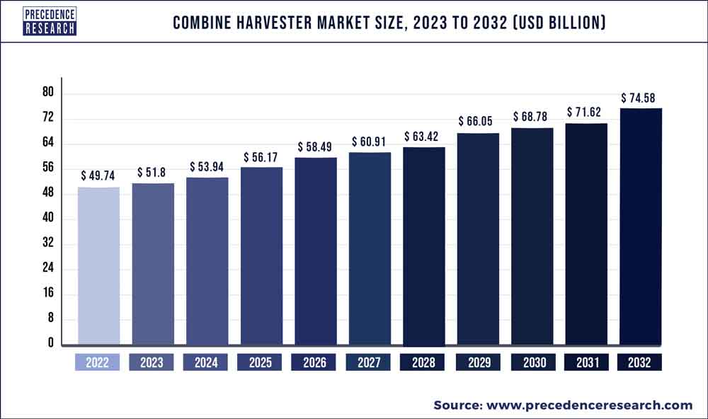 Combine Harvester Market Size 2023 To 2032
