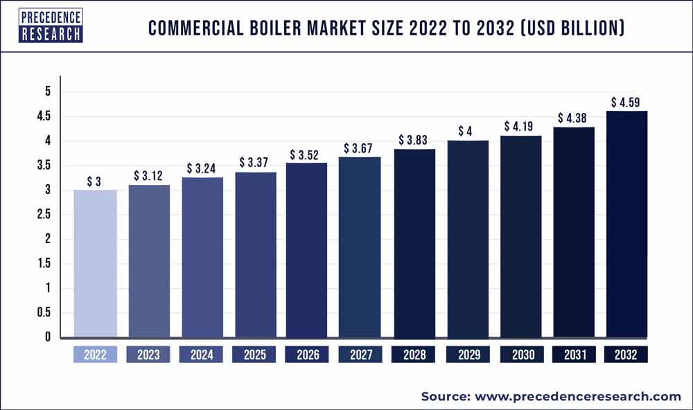 Commercial Boiler Market Size 2023 to 2032