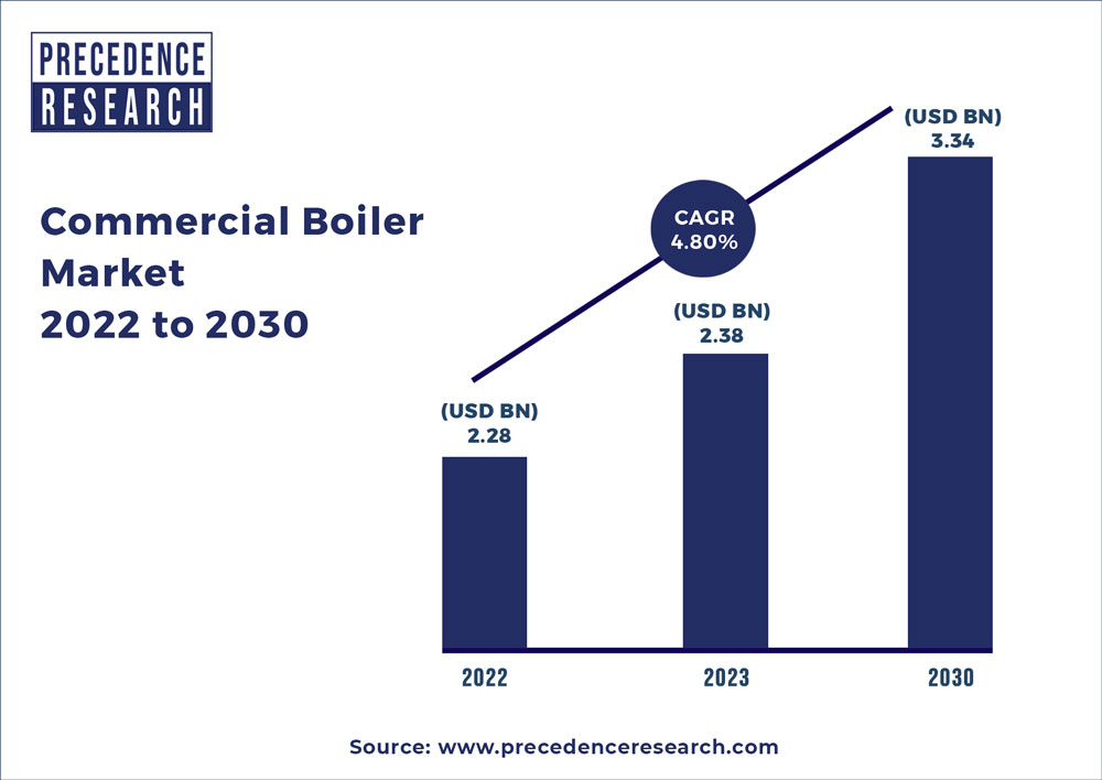 Commercial Boiler Market 2022 To 2030