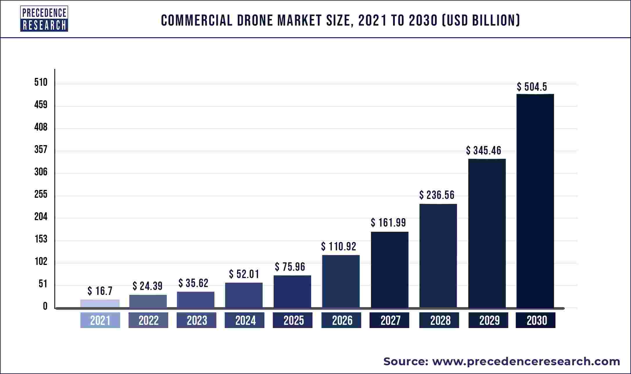 Commercial Drone Market Size 2022 To 2030