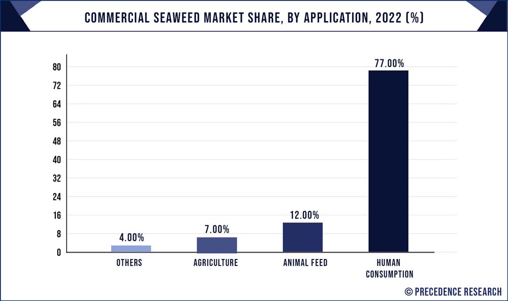 Commercial Seaweed Market Share, By Application, 2022 (%)
