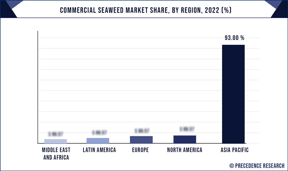 Commercial Seaweed Market Share, By Region, 2022 (%)