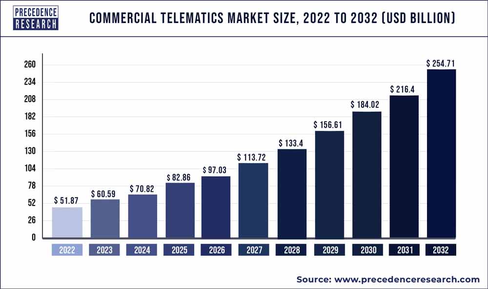 Commercial Telematics Markets Size 2022 to 2030