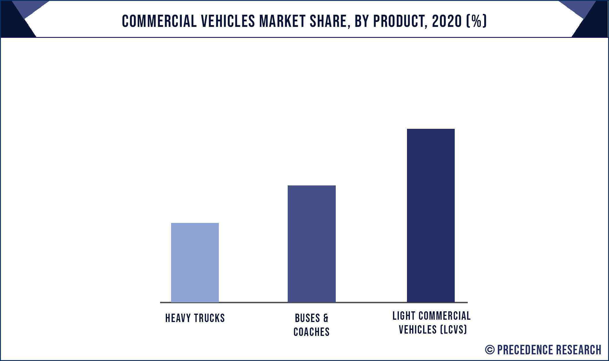 Commercial Vehicles Market Share, By Product, 2020 (%)