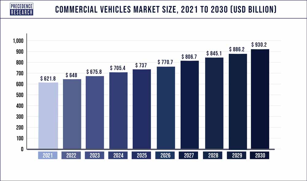 Commercial Vehicles Market Size 2020-2030