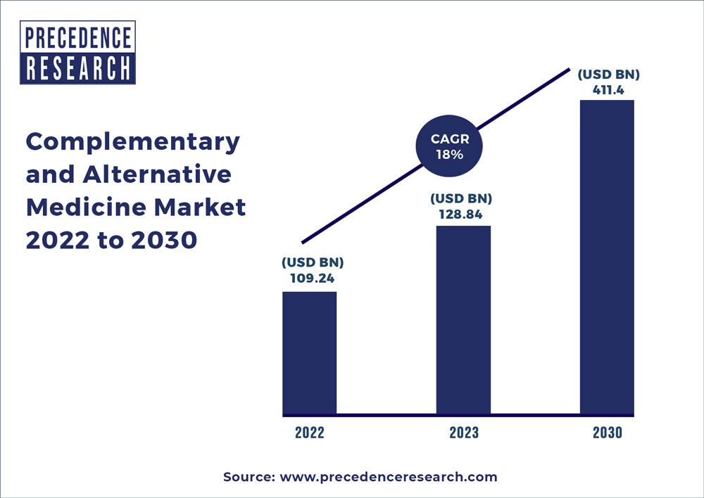 Complementary and Alternative Medicine Market 2022 To 2030